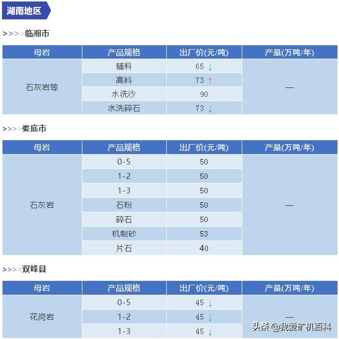 砂石价格机制砂,最新砂石价格调整