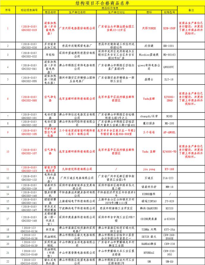 65款小家电不合格，亚都、三个爸爸上榜，天际养生壶有电击危险
