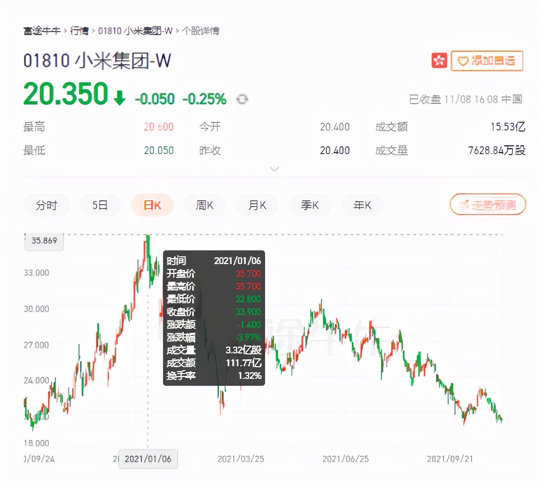 小米三年股价变化,小米回到最初的样子