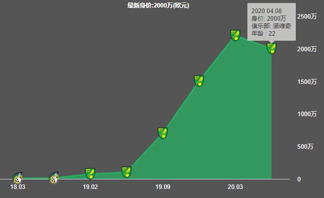 坎特维尔｜英格兰“新贝克汉姆”，潇洒飘逸的诺维奇中场新星