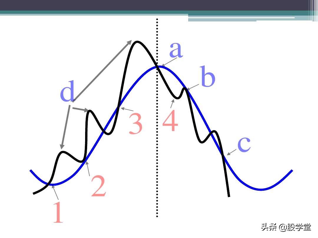 120均线入门图解教程,缠中说禅均线系统理论图解