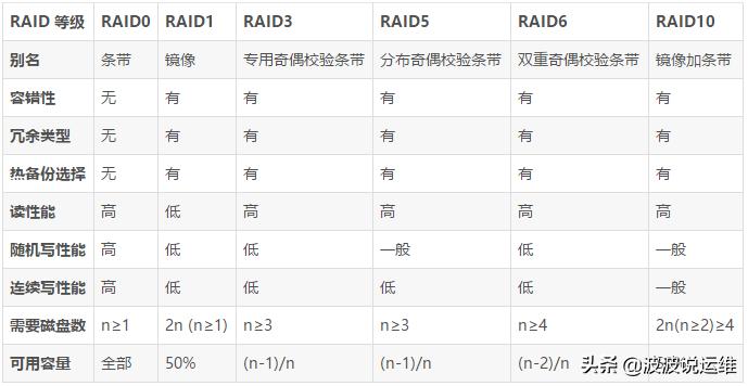 RAID0、RAID1、RAID5、RAID10和RAID01，你是怎么区分的？