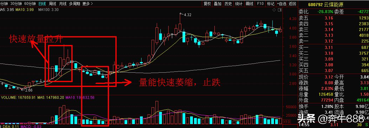 认清洗盘的套路把握投资机会,主力不停的挂压单是出货还是洗盘