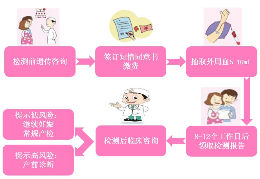 验血如何看孕妇孩子是否健康,怎么抽取孕妇外周血
