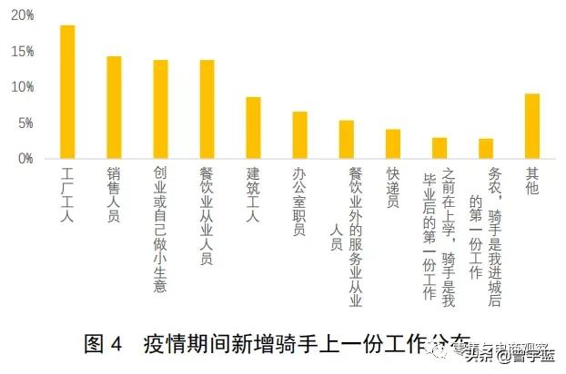 骑手多单子少,骑手越来越多单子越来越少
