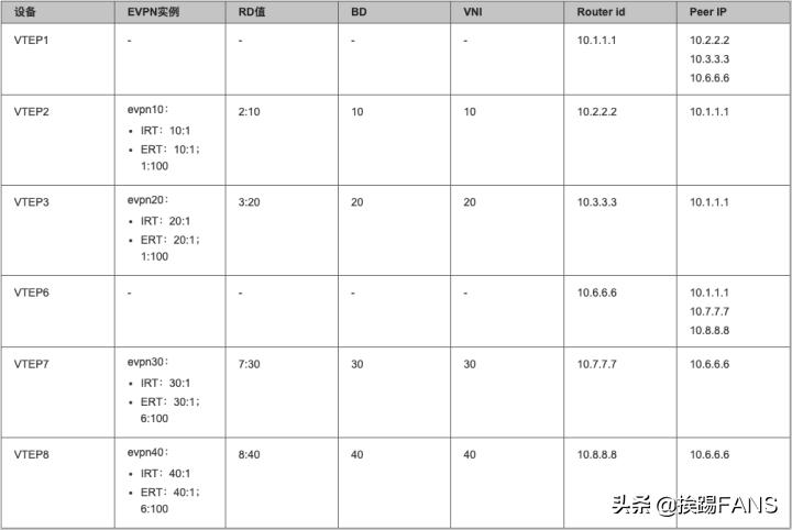 BGP域内EVPN方式VXLAN实验（二）
