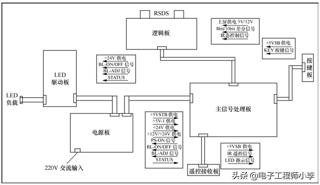 液晶电视死机故障的维修,液晶电视垂直一条线故障