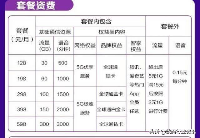 电信星卡19元200g通用流量5g,电信5g王卡19元200g流量100分钟