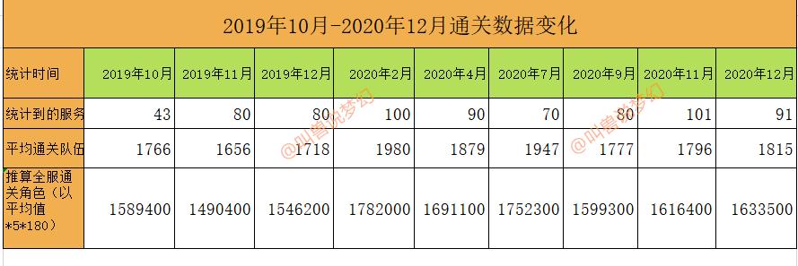 梦幻西游全服巡游攻略大全,梦幻西游全服18门通关人数