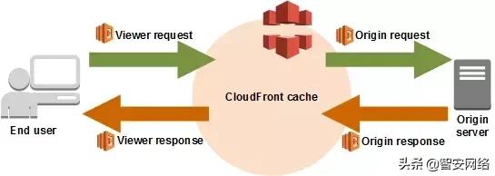 通俗讲一下什么是cdn,科普cdn