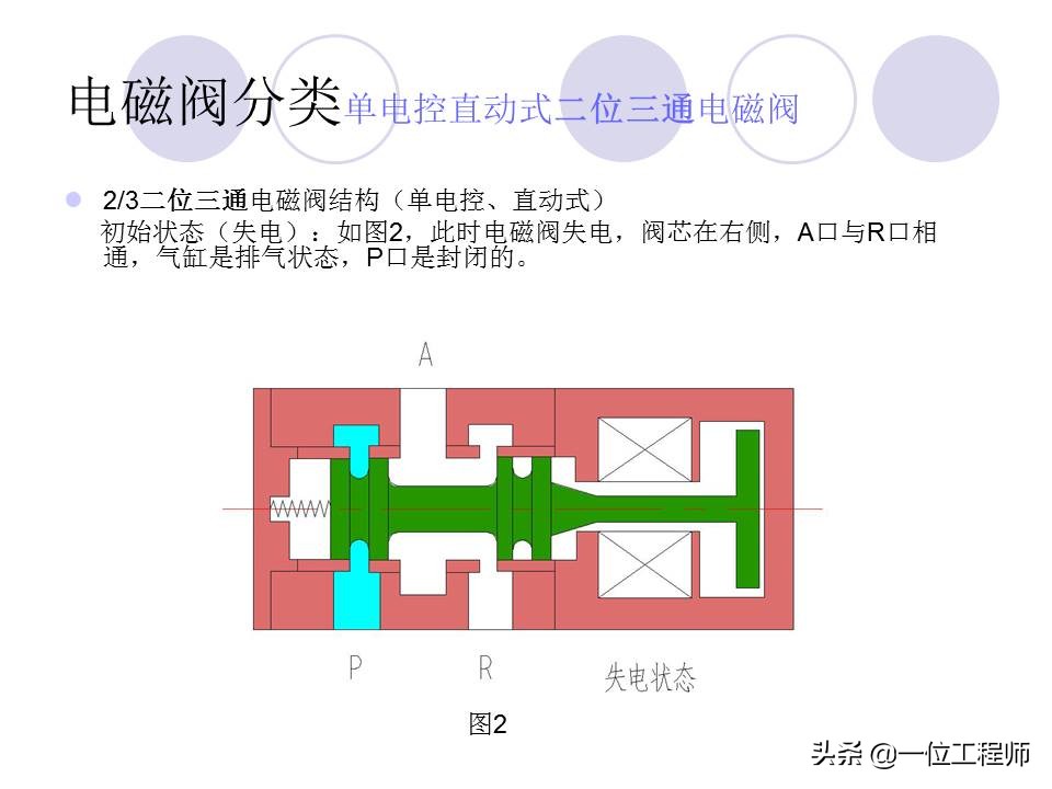十分钟让你掌握电磁阀的工作原理,电磁阀都有哪些选型依据及原则