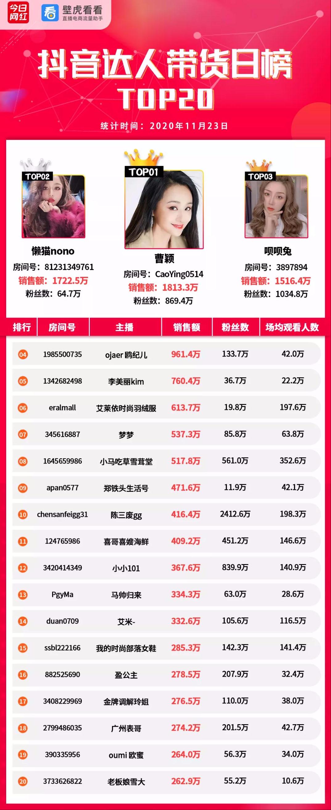 电商带货榜（11.23）薇娅6492万夺冠；李子柒螺蛳粉热卖