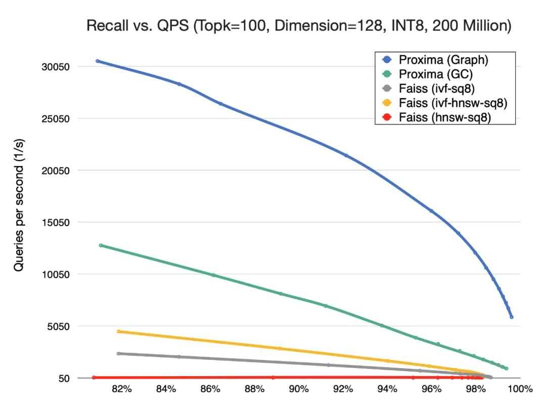 深度揭秘达摩院向量检索引擎Proxima