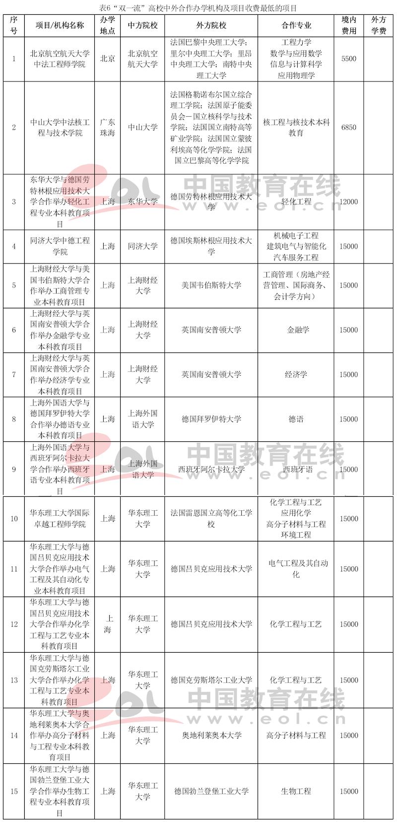 中外合作办学条件怎么样,全国中外合作办学官方排名及学费