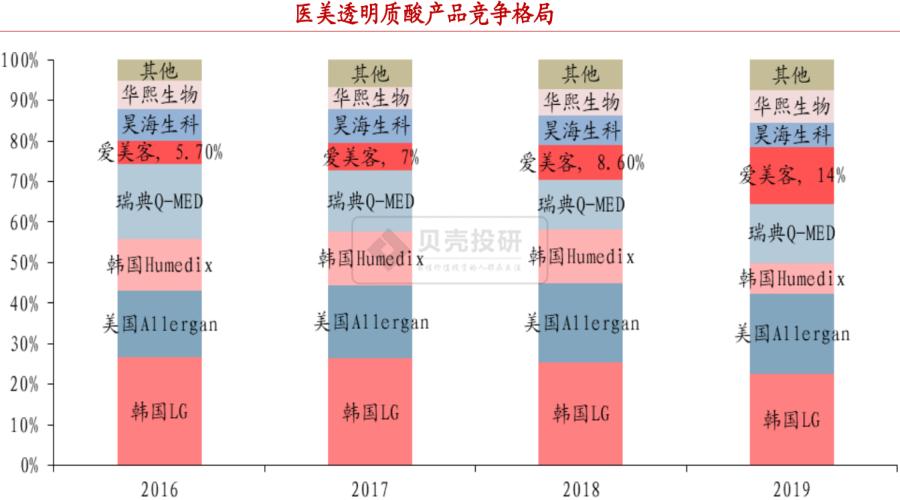 玻尿酸龙头爱美客毛利率力压茅台,爱美客玻尿酸分析