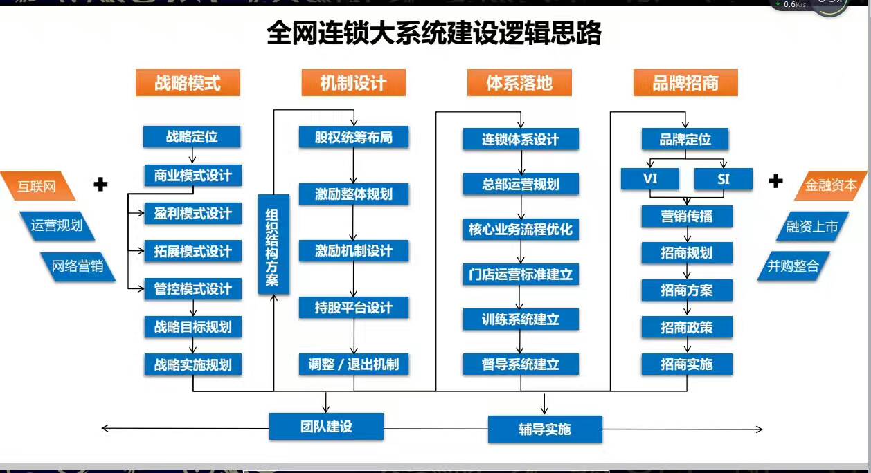 西安干货店连锁加盟,连锁加盟项目如何运作