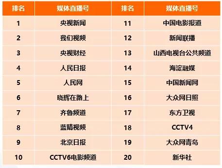 CTR—快手媒体号2019年度榜：136个媒体号短视频*放播**量过亿