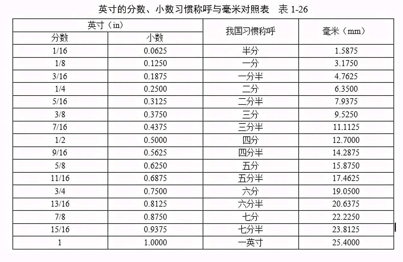 建筑工程单位换算公式大全表,施工单位换算教程