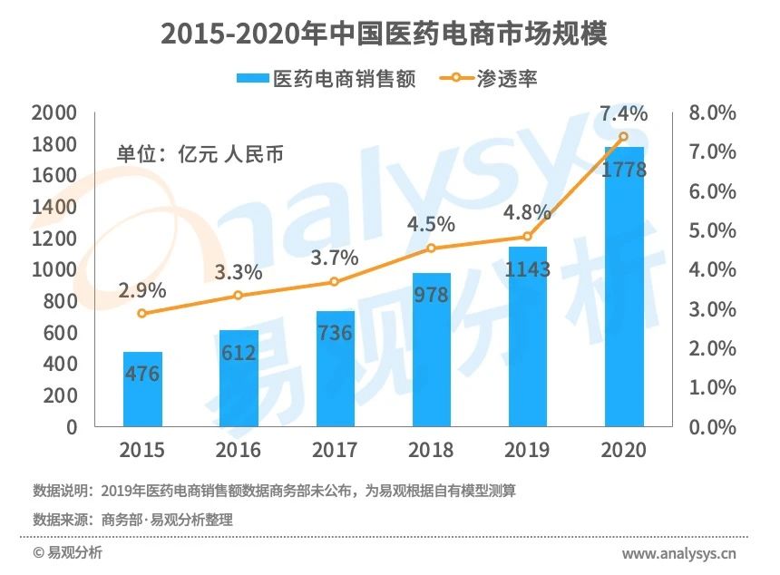 现阶段医药电商的经营模式,b2b模式给医药电商带来的好处