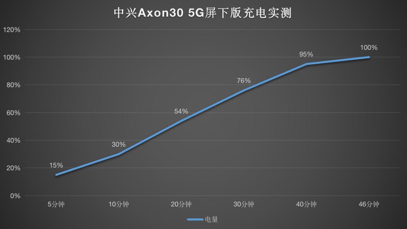 中兴axon305g评测,中兴axon305g屏下版值得买吗
