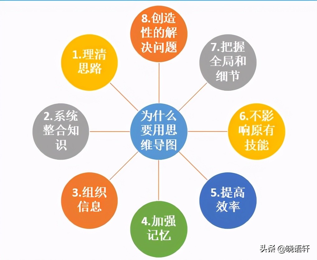 思维导图的基本画法,思维导图的作用与画法