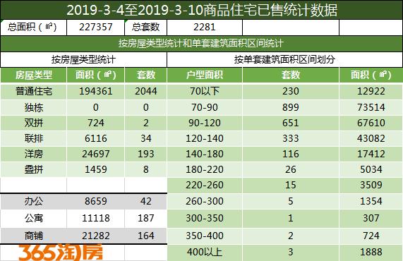 沈阳房价结束两连跌成交均价9168元/平环比涨2.49%