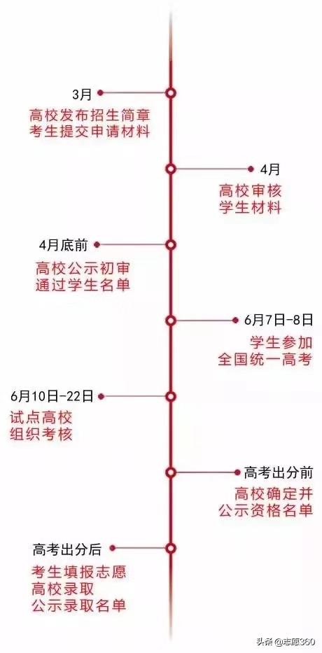 高考自主招生流程,2018年高三自主招生