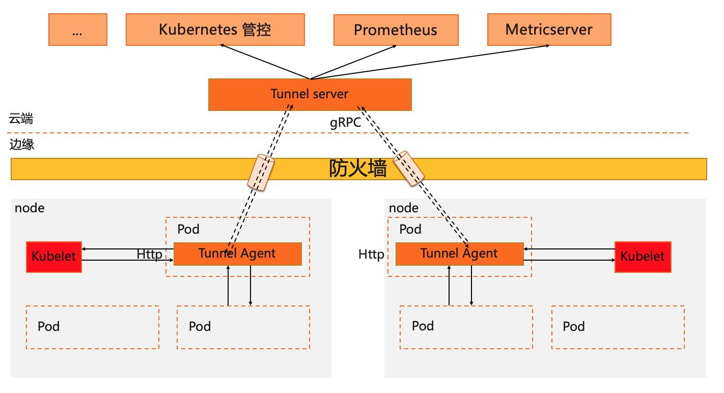Yurt-Tunnel详解｜如何解决K8s在云边协同下的运维监控挑战