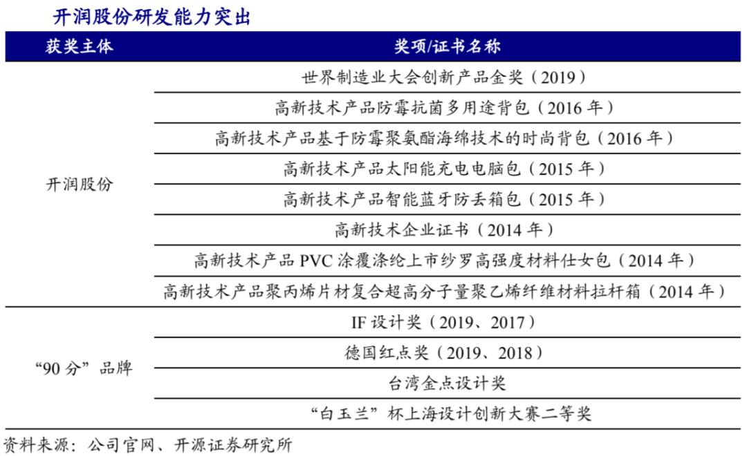 开润股份半年净利润,开润股份自有品牌90分