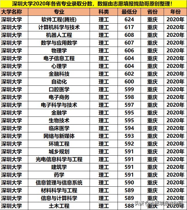 最好的大专深圳大学,深圳大学重点专科