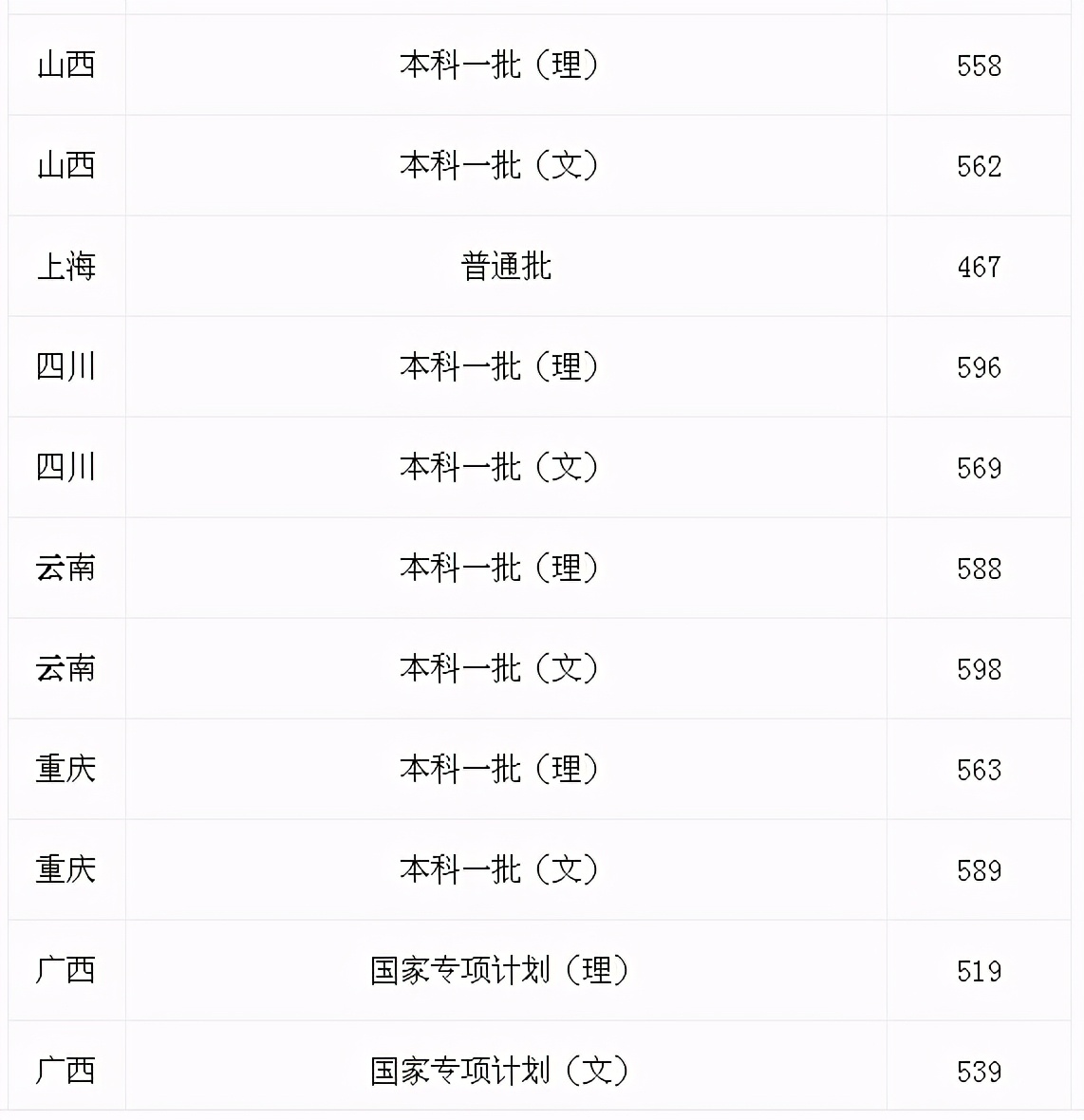 杭州师范大学2020录取分数线排名,2020年杭州师范大学的录取分数线
