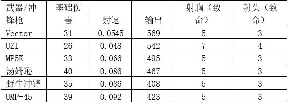 刺激战场国际服：最好的*器武**是哪个？为您带来所有*器武**的详细属性