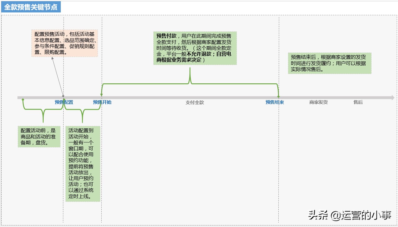 电商活动预售怎么设置,电商哪些产品适合做预售