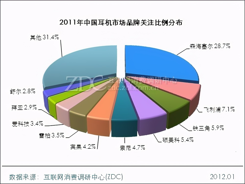 世界耳机四大巨头,世界上最大的耳机厂商