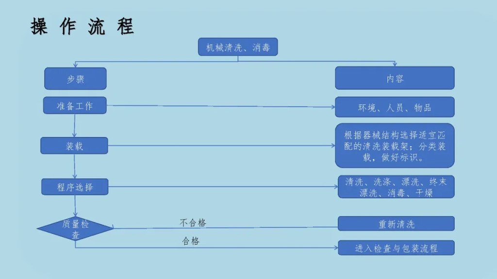 外来器械清洗和消毒流程,外来器械清洗消毒及灭菌技术ppt