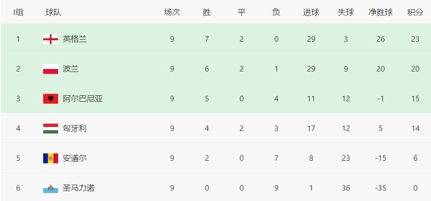 0-4！足坛倒数第1又输了，世预赛52连败+20年没赢过球，早早出局