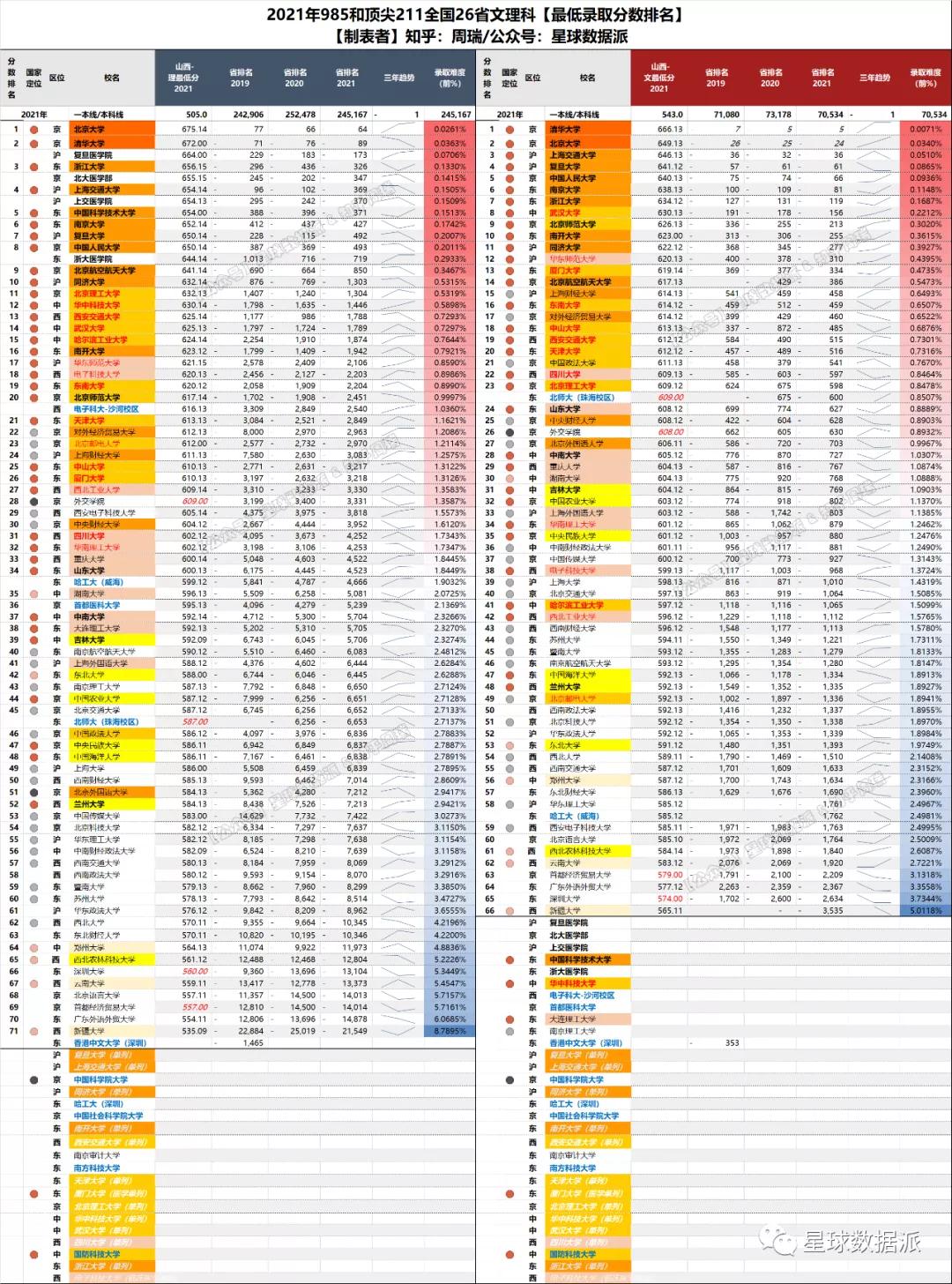 各省高考985与211录取率一览表,各省高考985211录取率排行榜