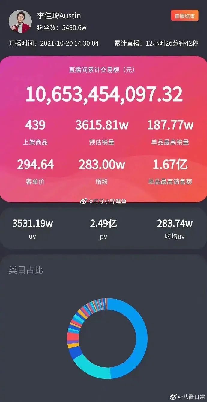 今日段子｜薇娅和李佳琦一天卖了多少钱？