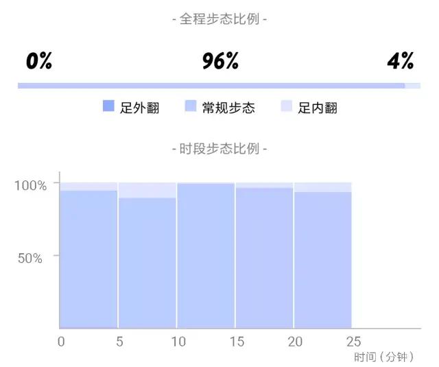 高弹超轻的黑科技跑鞋，高端脚踝保护装置，给脚按上一个“护盾”