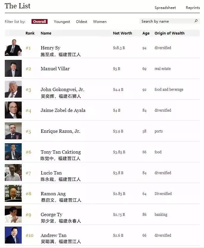 深扒东南亚富豪榜，才搞明白厦门高房价的暗逻辑！