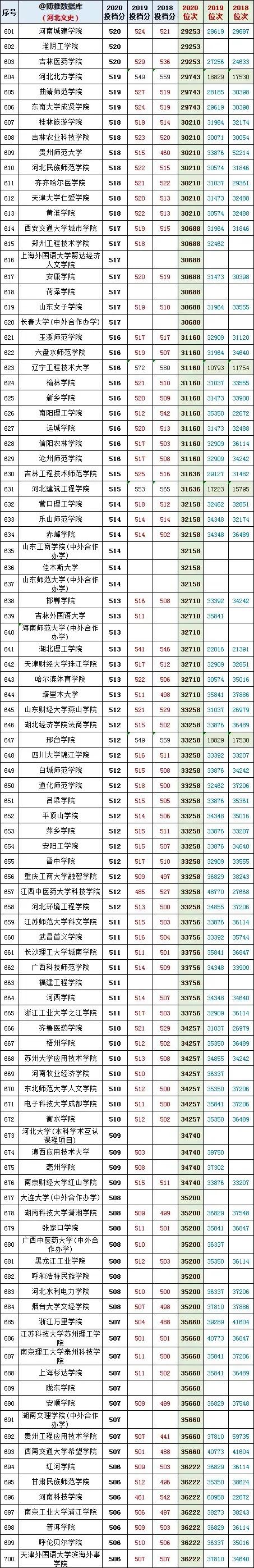 河北省2020高考文史类投档线预估,河北省文史类专科录取投档线