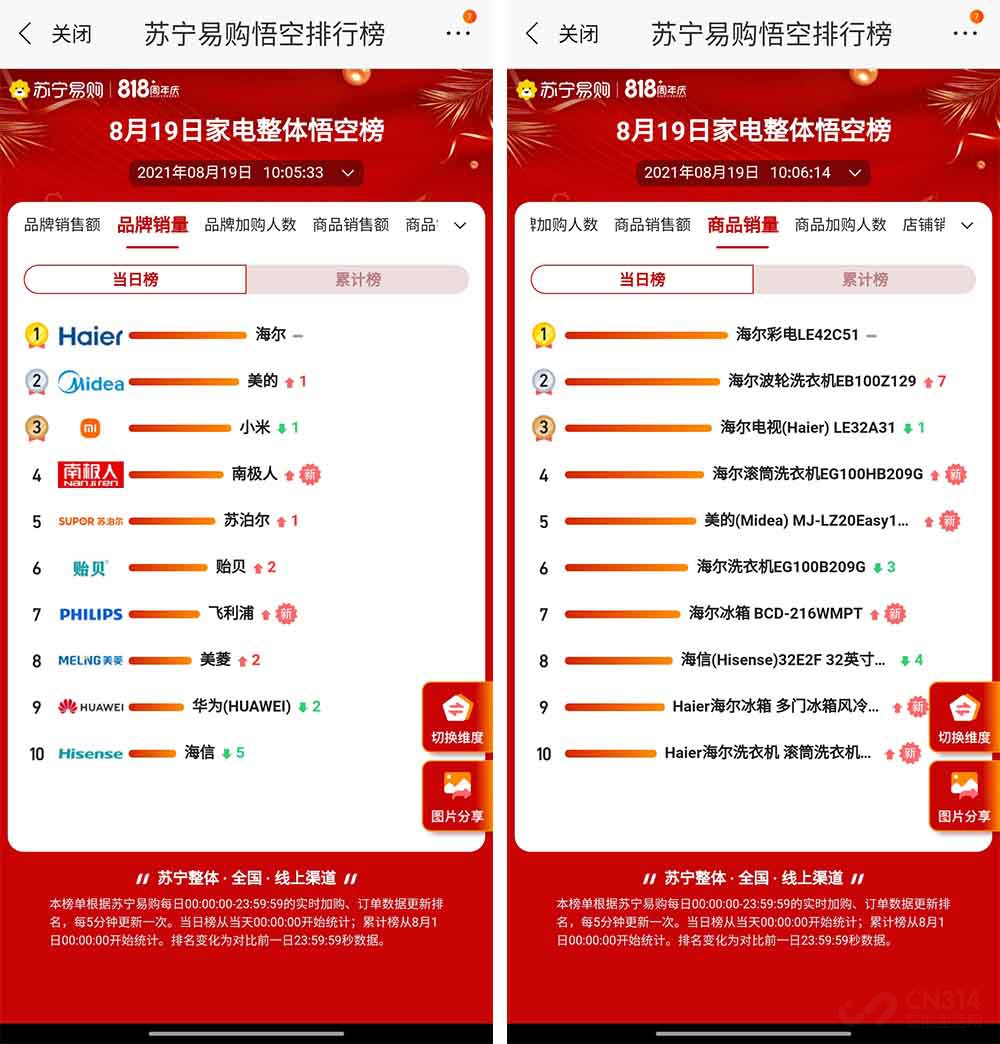 海尔家电销量排名前十名,海尔和苏宁易购哪个质量好