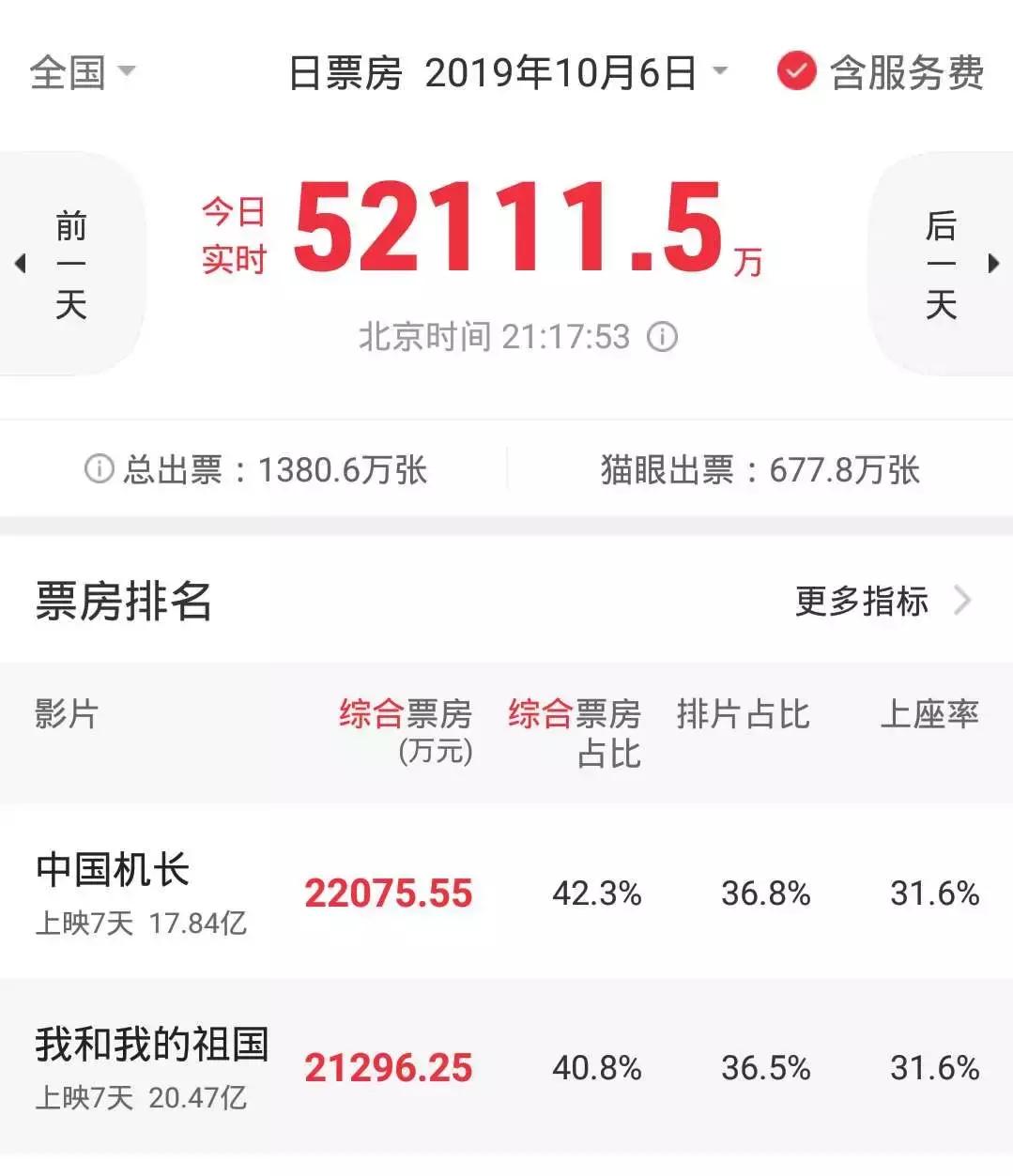 《中国机长》逆袭登顶，怎么样的电影具有逆袭潜质？