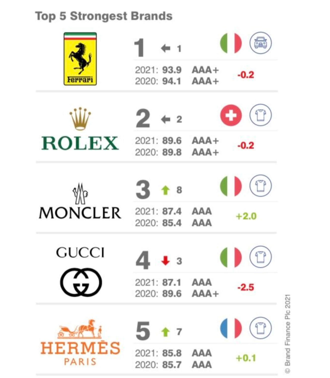 顶级奢侈品牌排行榜前十名2020,2021奢侈品牌排行榜