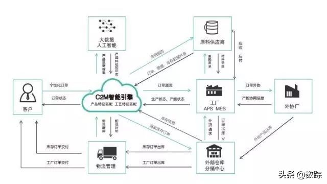 电商平台模式c2c,电商布局新模式