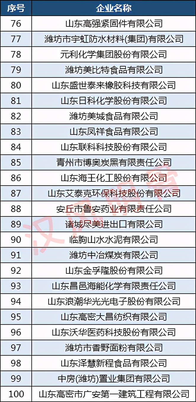 鲁清石化全国民营企业排行第几,潍坊入围山东百强企业名单