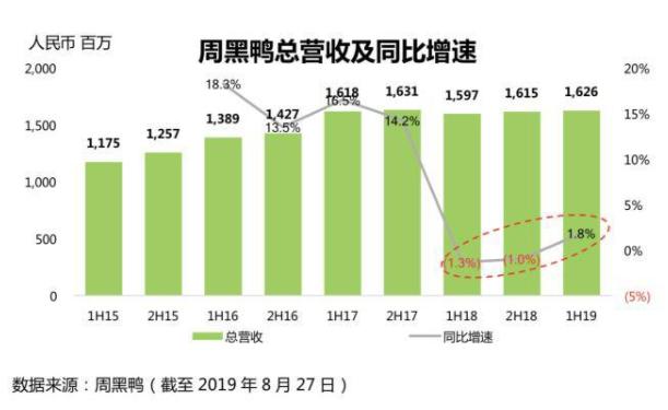 周黑鸭门店业绩下滑的原因是什么,周黑鸭被传利润低于2亿