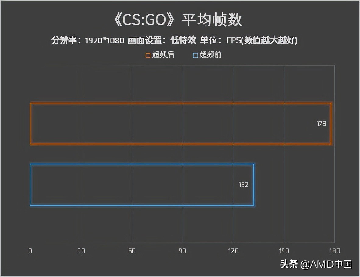 amd锐龙57600x处理器核显,amd锐龙55600处理器