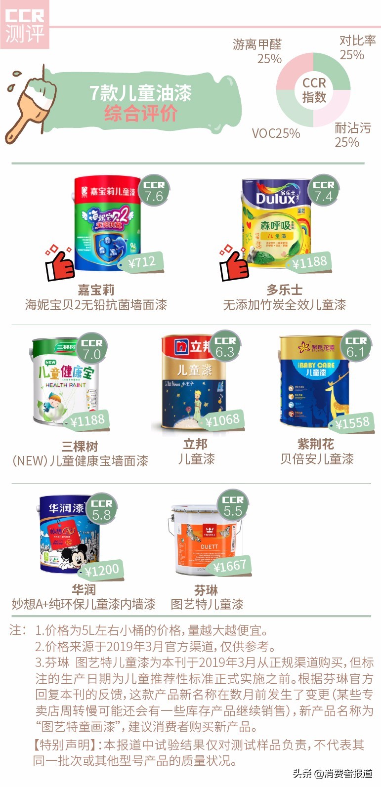 嘉宝莉儿童漆配哪种面漆,多乐士儿童漆哪一款质量好