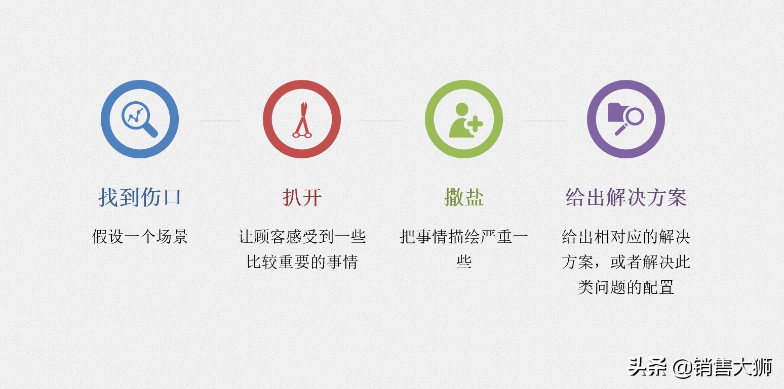 销售大课堂和客户沟通技巧,销售大狮